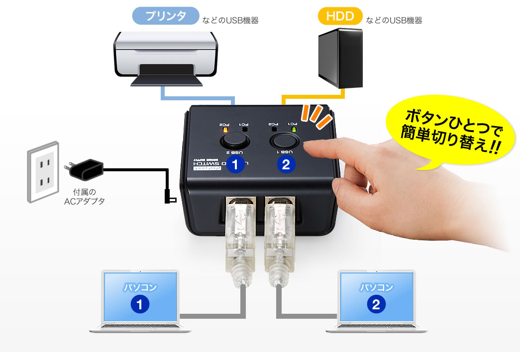 USB切替器(手動・PC2台用・USB機器2台・USB2.0・プリンタ・外付けHDD・キーボード/マウス対応)/YK-SW022/400