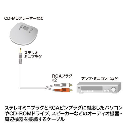 オーディオケーブル（3.5mmステレオミニプラグ-RCAプラグ×2・3.6m）