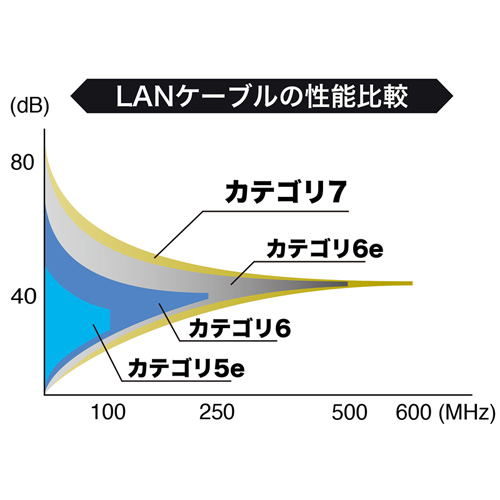 カテゴリ7LANケーブル(0.4m・ホワイト)