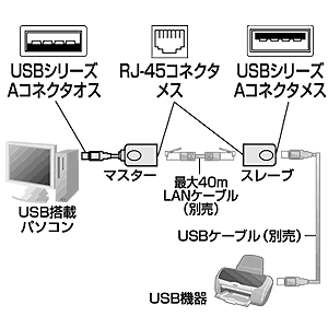 USBエクステンダー(USB1.1機器を最大40m延長)