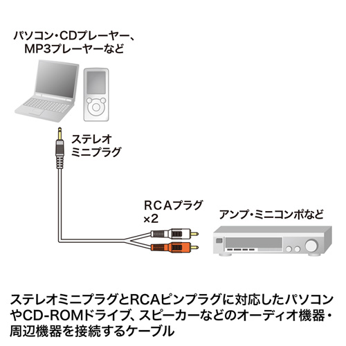 オーディオケーブル(3.5mmステレオミニプラグ-RCAプラグ×2・5m)