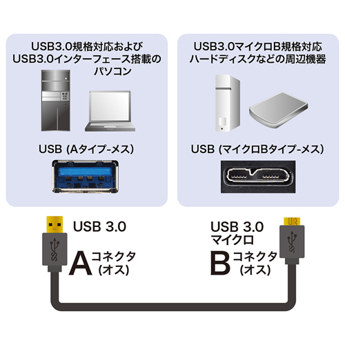 USB3.0ケーブル(A-microB・ブラック・1.8m・USB IF認証タイプ)