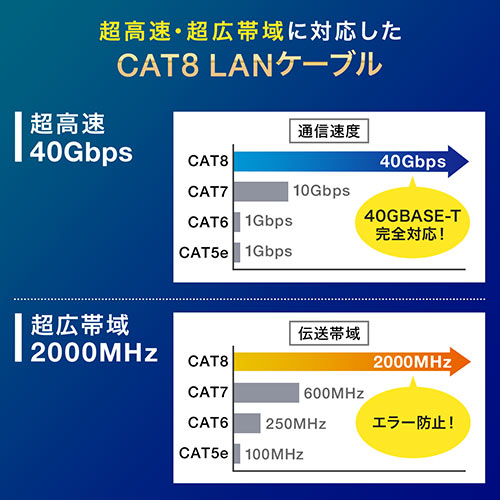 LANケーブル(カテ8・カテゴリー8・CAT8・40Gbps・2000MHz・より線・メッシュ・スリム・ツメ折れ防止・50cm)