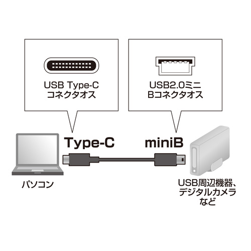 USB2.0 Type C-miniBケーブル(ブラック・2m)