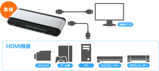 HDカメラ、ゲーム機、PC、HDDレコーダー、DVDプレーヤーなどのHDMI機器と接続