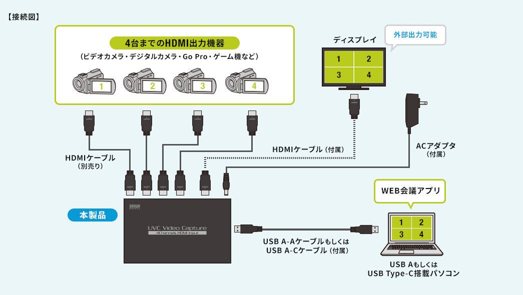 USB-HDMIカメラアダプタ(UVC対応・WEBカメラ・4入力・HDMI出力・Zoom・Skype・Windows・Mac)/YK-MEDI038/ 400-MEDI038【ケーブルのネット通販専門店 ケーブル市場】