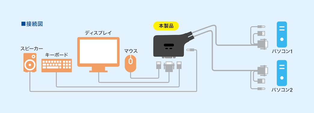 パソコン自動切替器(2台切替・KVMスイッチ・KVM切替器・VGAディスプレイ・USBキーボード・USBマウス・スピーカー・キーボードエミュレーション機能・専用ドライバー不要・電源不要)/YK-SW031/400-SW031【ケーブルのネット通販専門店  ケーブル市場】