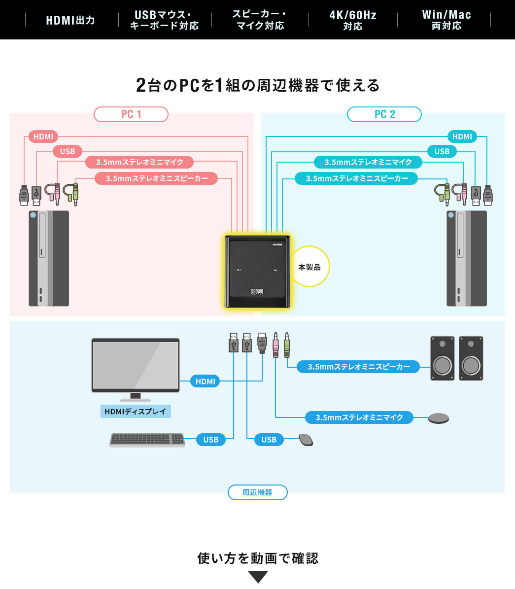 パソコン切替器 HDMI 2台 4K 60Hz KVMスイッチ USBキーボード USBマウス スピーカー マイク Windows macOS  在宅勤務 テレワーク/YK-SW038/400-SW038【ケーブルのネット通販専門店 ケーブル市場】