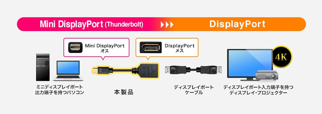 Mini DisplayPort-DisplayPort変換アダプタケーブル(1m・4K/60Hz対応・Thunderbolt変換・バージョン1.2準拠・ブラック)/YK-KC029-1/500-KC029-1【ケーブルのネット通販専門店  ケーブル市場】