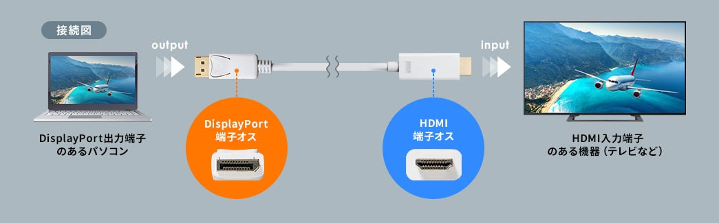 DisplayPort-HDMI変換ケーブル(4K/60Hz対応・HDR対応・2m・ホワイト)