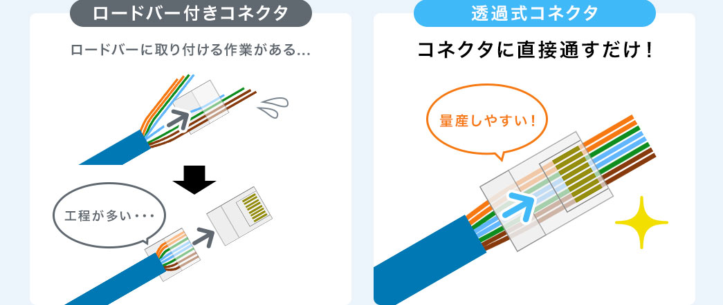 RJ-45コネクタ(CAT6/CAT5e兼用・ケーブル透過式・単線・より線)/YK-LAN-RJ6/500-LAN-RJ6【ケーブルのネット通販専門店  ケーブル市場】