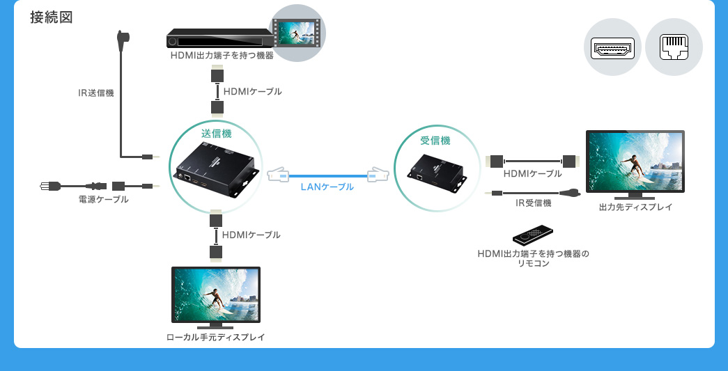 秀逸 サンワサプライ PoE対応HDMIエクステンダー セットモデル 品番