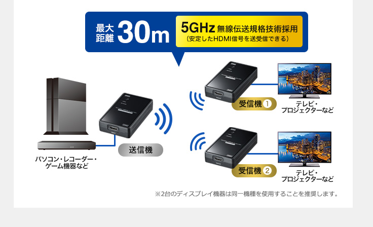 ワイヤレスhdmiエクステンダー 2分配 送信機 1 受信機 2 最大通信距離30m Yvgakexwhd7 Vga Exwhd7 ケーブルのネット通販専門店 ケーブル市場