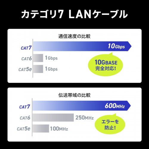 薄型LANケーブル カテゴリ7 3m より線 STP ブルー