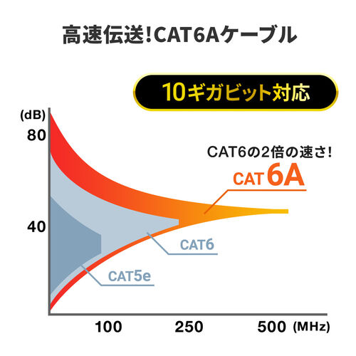 【アウトレット】延長用 CAT6A LANケーブル 1m STP 固定用マグネット付き