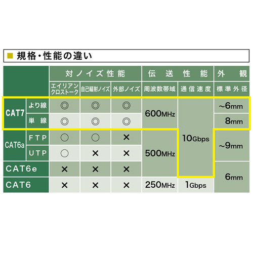 【アウトレット】カテゴリ7LANケーブル(30m・ネイビーブルー)
