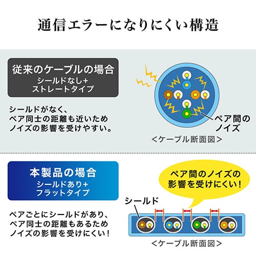 【アウトレット】LANケーブル カテゴリ8 薄型 3m ブルー