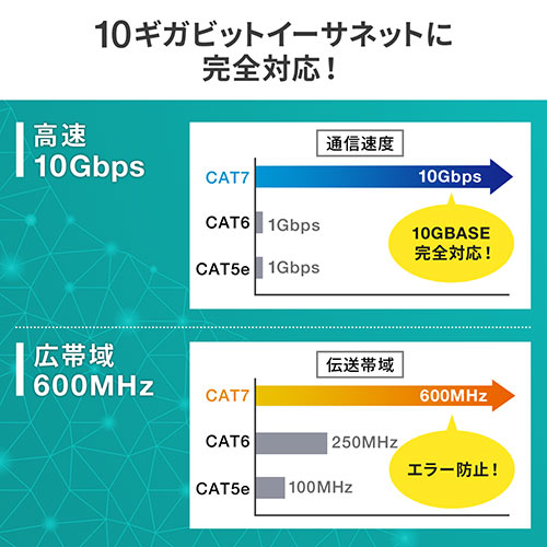 LANケーブル(CAT7・メッシュ・スリム・伝送速度10Gbps・伝送帯域600MHz