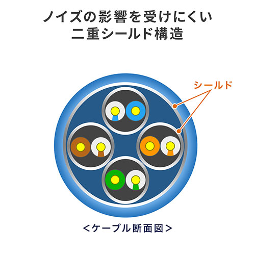 LANケーブル(CAT7・メッシュ・スリム・伝送速度10Gbps・伝送帯域600MHz