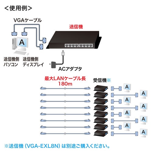ディスプレイエクステンダー 受信機 VGA 延長