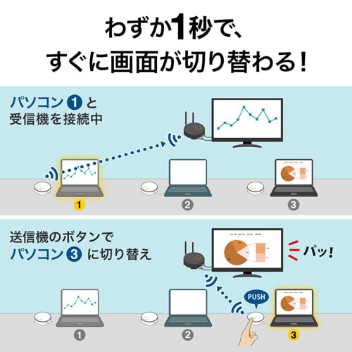 ワイヤレスHDMIエクステンダー(Type-C接続・送信機のみ