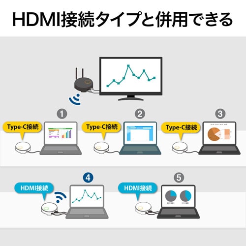 ワイヤレスHDMIエクステンダー(Type-C接続・送信機のみ