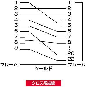 【アウトレット】RS-232Cケーブル(シリアルケーブル・クロス結線・3m・D-sub9pinメス(インチネジ)- D-sub25pinオス(ミリネジ))