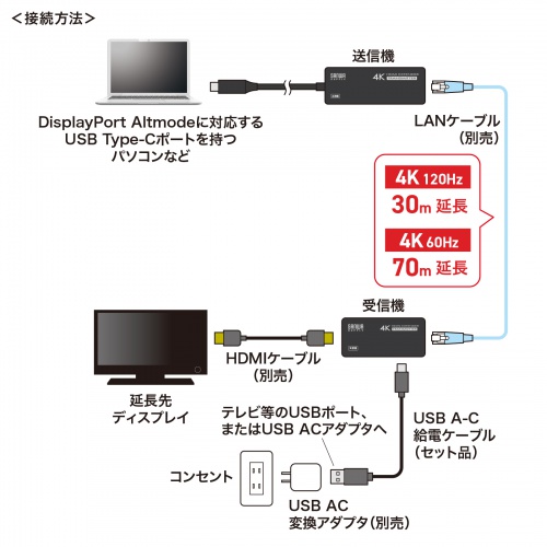【アウトレット】HDMIエクステンダー 延長器 最大70m 4K/120Hz 高画質 送受信 受信機 送信機 セット 高音質 LANケーブル接続
