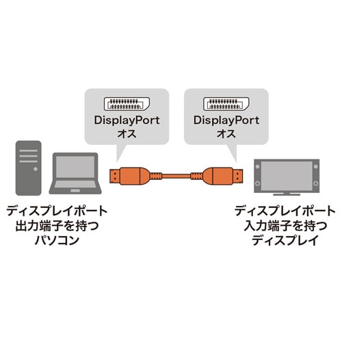 DisplayPortケーブル　1m(Ver1.4)
