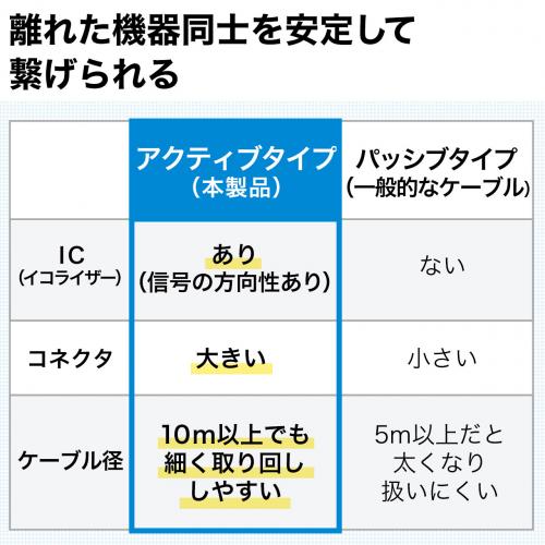 【アウトレット】HDMIアクティブケーブル(10m・イコライザ内蔵・4K/30Hz対応・Activeケーブル・HDMI正規認証品・ブラック)