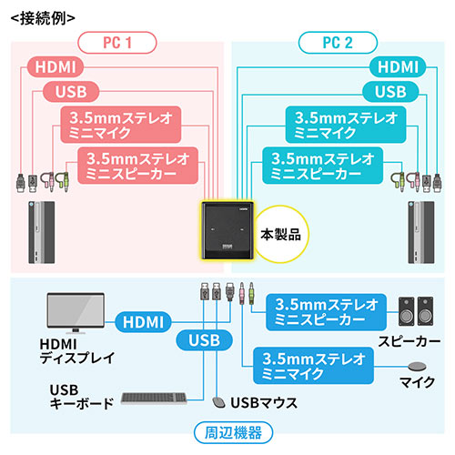 パソコン切替器 HDMI 2台 4K 60Hz KVMスイッチ USBキーボード USBマウス スピーカー マイク Windows macOS 在宅勤務 テレワーク