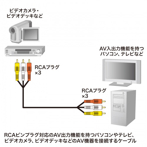 【アウトレット】AVケーブル 1.8m RCAピンプラグ×3-RCAピンプラグ 赤白黄