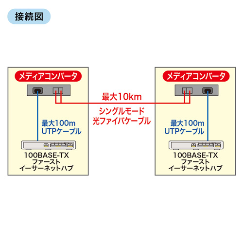 光メディアコンバータ(10BASE-T/100BASE-TX-100BASE-FX)/YLANKEC202C10