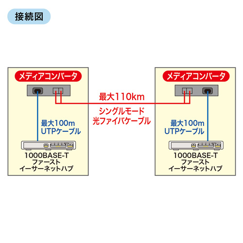 光メディアコンバータ(10BASE-T/100BASE-TX/1000BASE-T-1000BASE-SX/LX