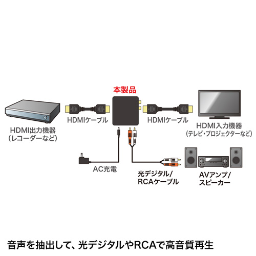 HDMI信号オーディオ分離器(光デジタル/アナログ対応)