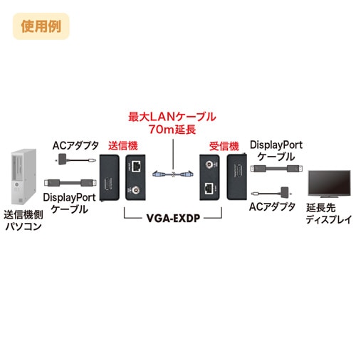 DisplayPortエクステンダー(セットモデル)