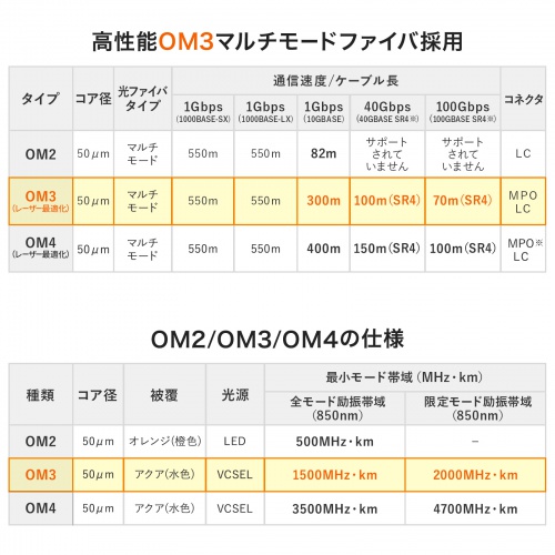 MPO光ファイバケーブル 1m マルチモード 50μm OM3 MPO-MPO 12芯 B配線
