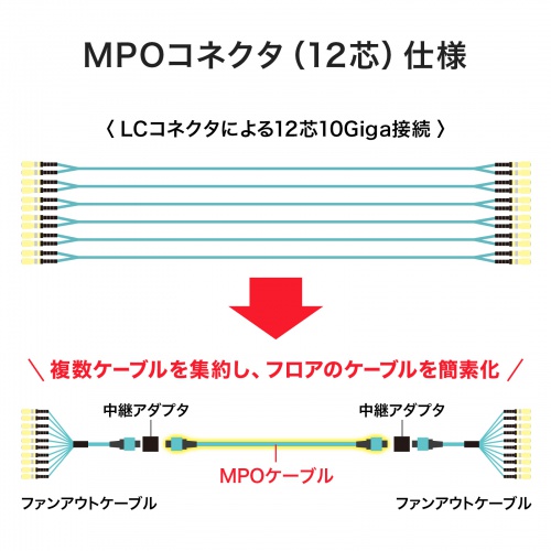 MPO光ファイバケーブル 2m マルチモード 50μm OM3 MPO-MPO 12芯 B配線