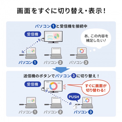 ワイヤレスHDMIエクステンダー 送受信機セット USB Type-C送信機2台 受信機1台 最大15m 収納ボックス付き