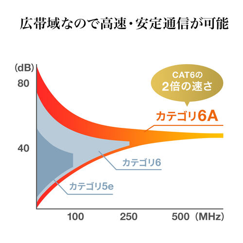 【アウトレット】ツメが折れない LANケーブル カテゴリ6A 0.5m より線 UTP ブルー