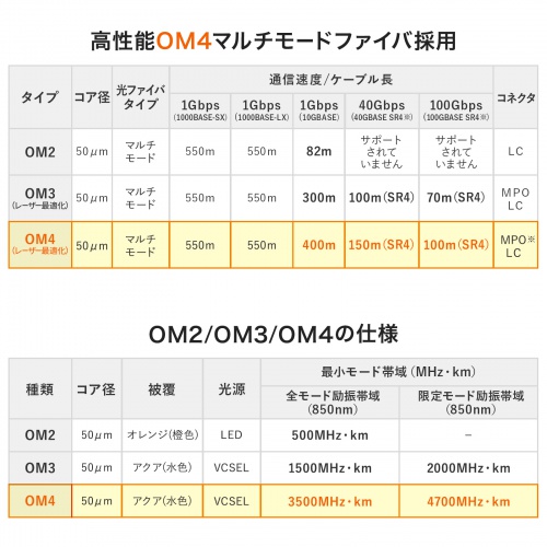 MPO光ファイバケーブル マルチモード 50μm OM4 MPO-MPO 12芯 B配線 2m