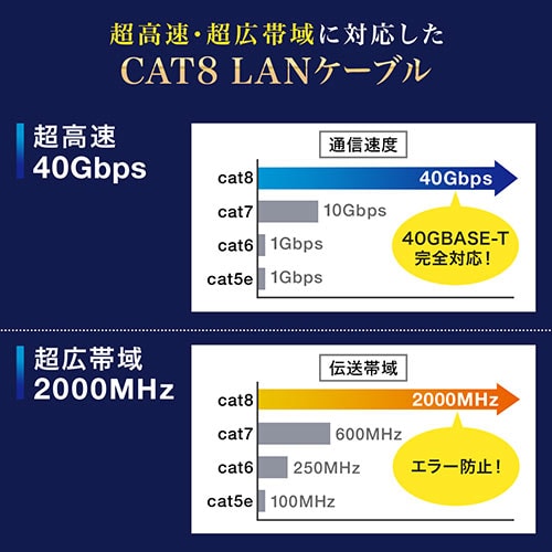 LANケーブル(カテ8・カテゴリー8・CAT8・0.5m・40Gbps・2000MHz・フラット・エイリアンクロストーク)