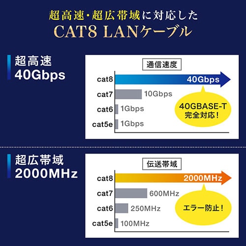 LANケーブル(カテ8・カテゴリー8・CAT8・2m・40Gbps・2000MHz