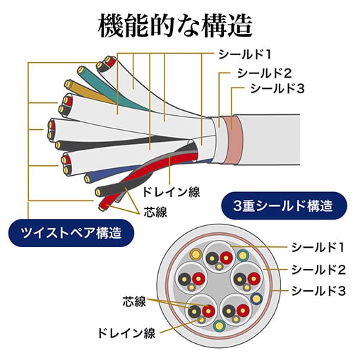 4K対応HDMIケーブル(プレミアムHDMIケーブル・Premium HDMI認証取得品