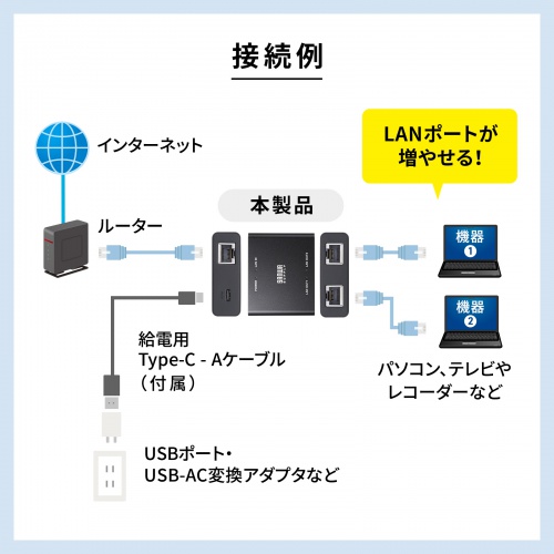 スイッチングハブ LANハブ ギガビット 3ポート 2分配 USB-C給電 金属筐体 AUTO-MDIX