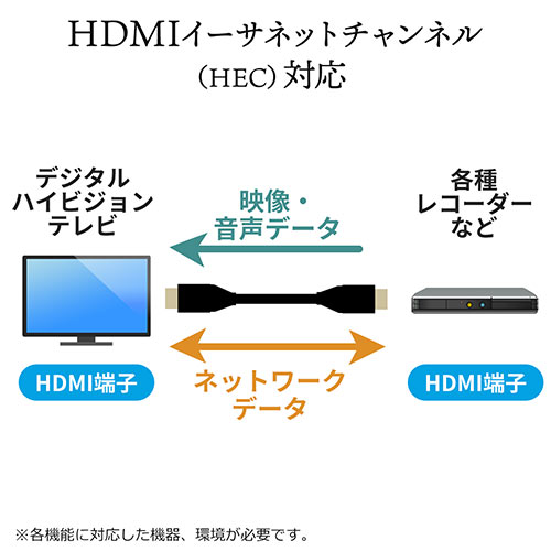 プレミアムHDMIケーブル(スーパースリムタイプ・スリムコネクタ・ケーブル直径約3.2mm・Premium HDMI認証取得品・4K/60Hz・18Gbps・HDR対応・1.8m)