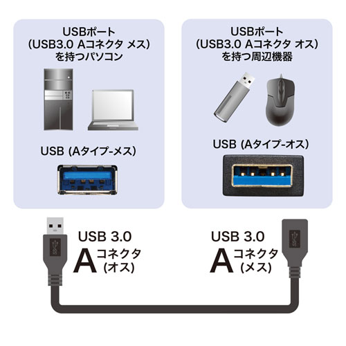 USB3.0延長ケーブル 1m ブラック