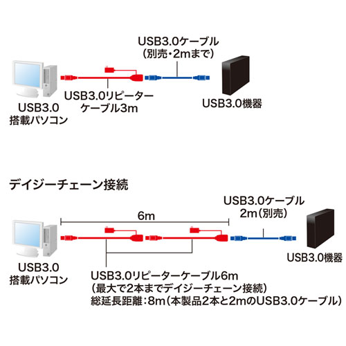 USBアクティブリピーターケーブル 3m USB 3.2 延長ケーブル