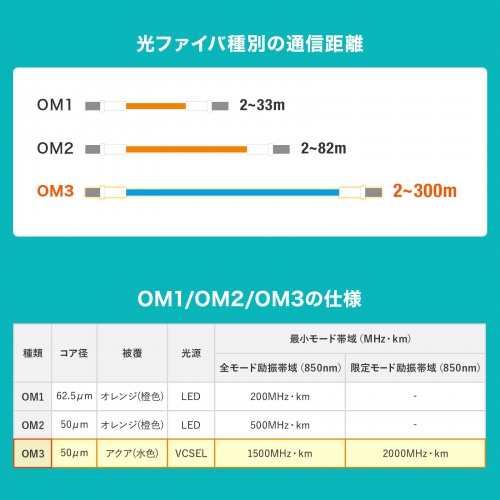 メガネ型 光ファイバケーブル マルチモード 50μmOM3 LC×2-LC×2 15m 2芯 分割可能 屋内用 長距離伝送 ギガビットイーサネット対応 LSZH