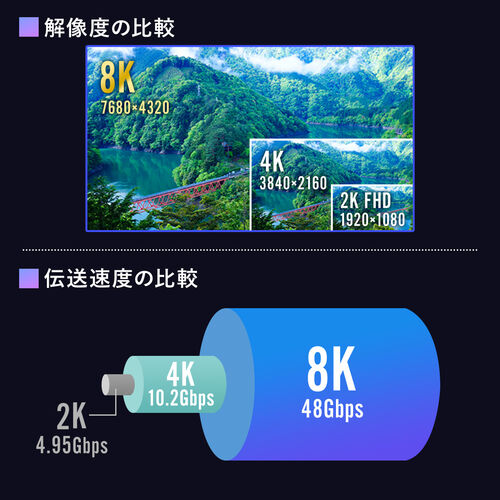 ウルトラハイスピードHDMIケーブル 0.5m 4K/120Hz対応 48Gbps DynamicHDR eARC対応 正規認証品